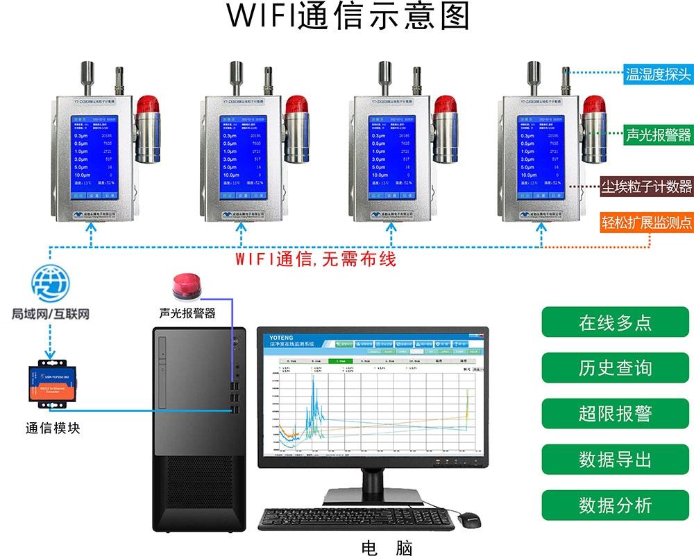 潔凈室在線多點潔凈度 塵埃粒子計數(shù)、溫濕度、